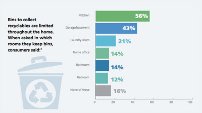 New Study Shows Lack of Bins Is Biggest Barrier to Home Recycling