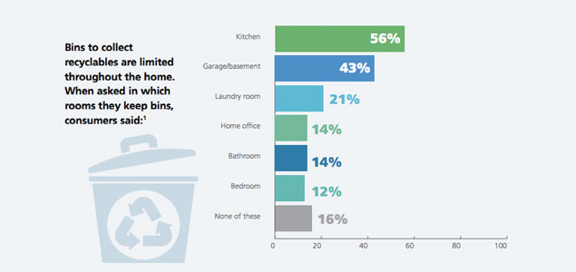 New Study Shows Lack of Bins Is Biggest Barrier to Home Recycling