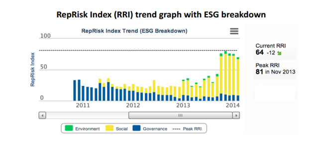 RepRisk Releases Annual 'Most Controversial Companies' List