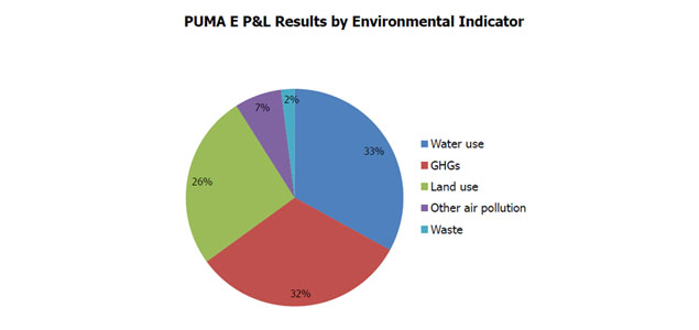 Environmental Profit & Loss Accounting: Can We Make It Work?