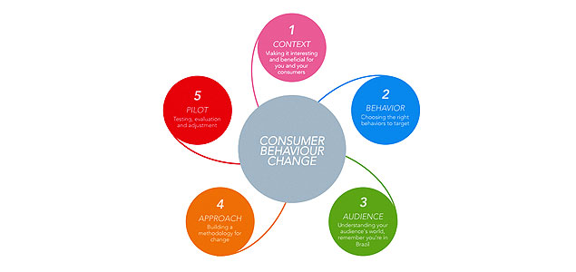 SB, Global Partners Launch Framework on Sustainable Consumption, Consumer Behavior Change