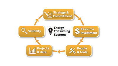 RILA Seeking Industry Input on New Retail Energy Management Maturity Matrix