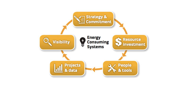 RILA Seeking Industry Input on New Retail Energy Management Maturity Matrix