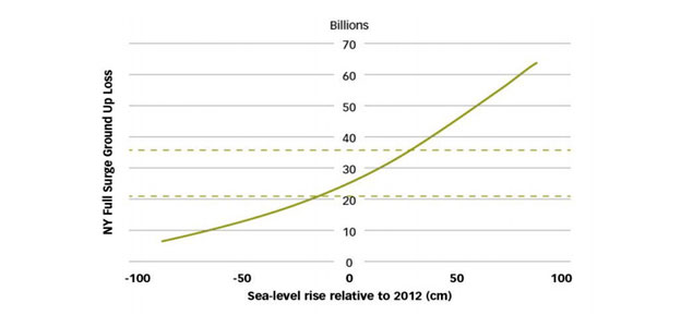 Lloyd’s of London: Insurers Must Factor in Climate Change Risk