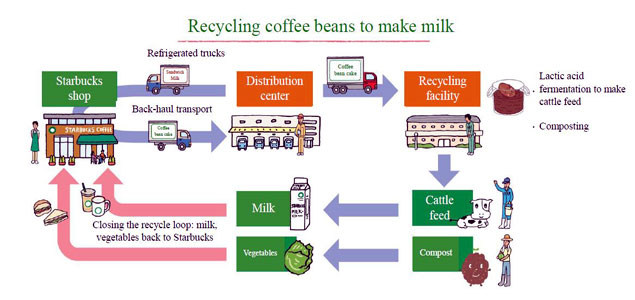 Closed-Loop Upcycling at Its Finest: Starbucks Now Sourcing Milk from Coffee-Fed Cows