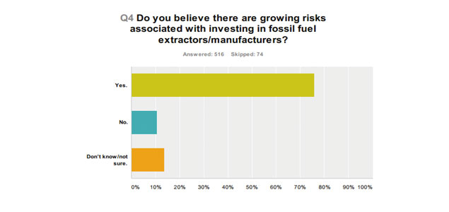 Fossil-Free Financial Portfolios Up 50 Percent from 2013