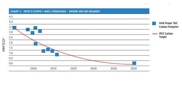 Footprints and Handprints: Stephen Harper on Intel's New Science-Based Climate Policy (Part 1)