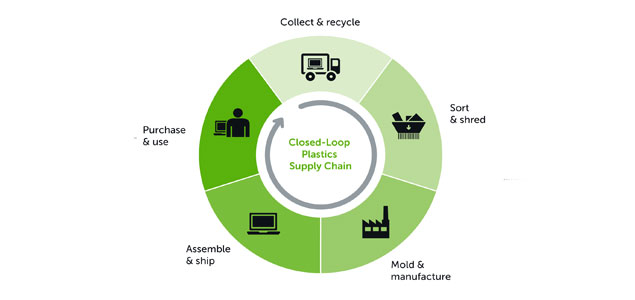 Dell Making Good on 'Legacy of Good' Plan with Carbon-Negative Packaging, Closed-Loop Plastics