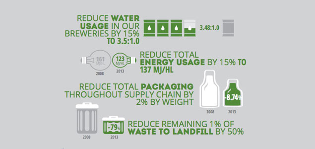 MillerCoors Reduces Water Usage by 9.1%, Energy Usage 15.6%