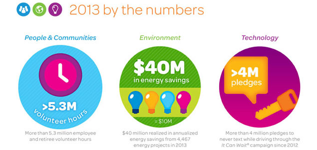 AT&T Saves $191 Million from Energy-Efficiency Projects in 4 Years