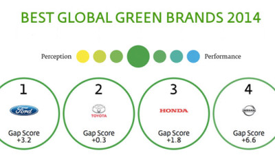 Ford Steals Top Spot from Toyota in Interbrand's 2014 Best Global Green Brands Report