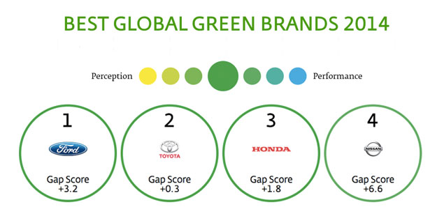 Ford Steals Top Spot from Toyota in Interbrand's 2014 Best Global Green Brands Report