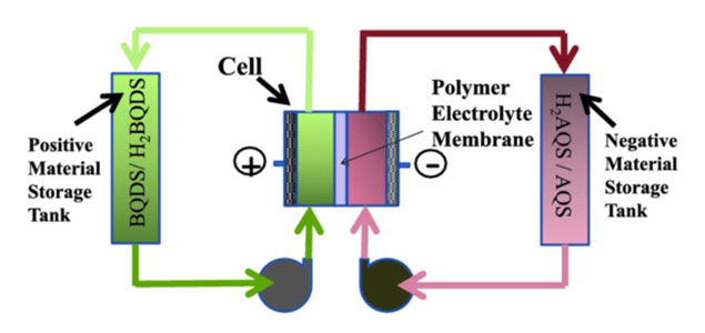 USC Scientists Develop Affordable Organic Battery 