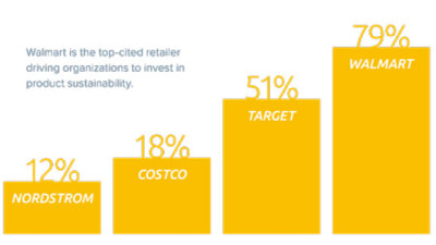 Retailers Including Walmart, Target Influencing Investment in Product Sustainability