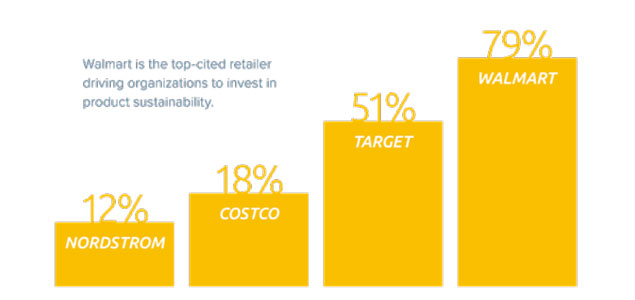 Retailers Including Walmart, Target Influencing Investment in Product Sustainability