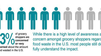 Harris Poll: Americans More Worried About Food Waste Than Air Pollution
