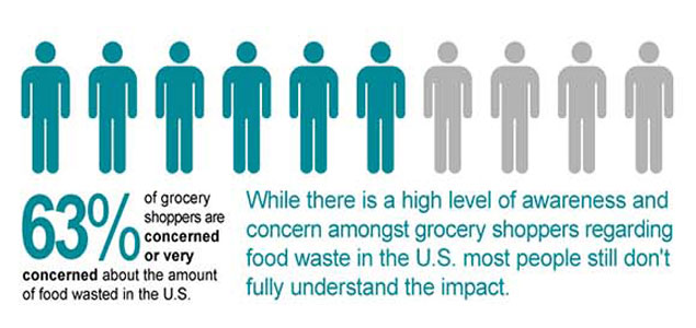 Harris Poll: Americans More Worried About Food Waste Than Air Pollution