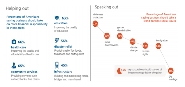 Americans Expect Business, Not Government, to Tackle Social Issues