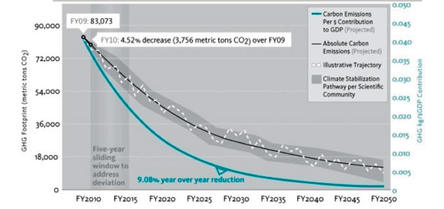 Linking Carbon-Reduction Targets to Economic Value Added: Making Sense of Science