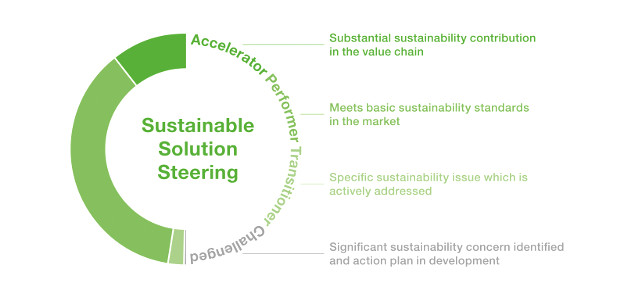 BASF Evaluating Entire Product Portfolio for Sustainability