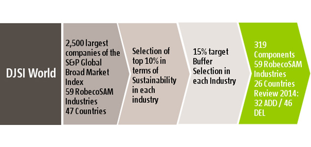 DJSI Reveals Its 2014 Global Leaders in Corporate Sustainability