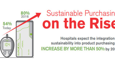 Hospital Sustainability Gets Shot in the Arm: 80% Now Expected to Consider Sustainable Product Purchasing