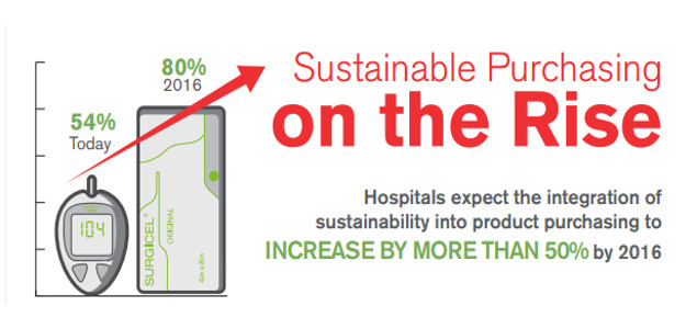 Hospital Sustainability Gets Shot in the Arm: 80% Now Expected to Consider Sustainable Product Purchasing