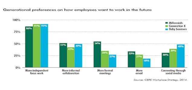 Study: Millennials, GenXers and Baby Boomers Have Similar Workplace Preferences