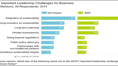 Study: Current and Future Business Leaders Agree on Most Sustainability Challenges