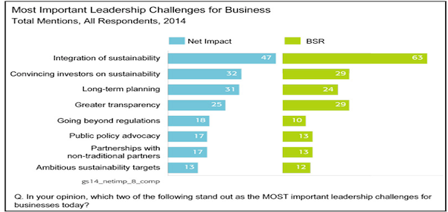 Study: Current and Future Business Leaders Agree on Most Sustainability Challenges