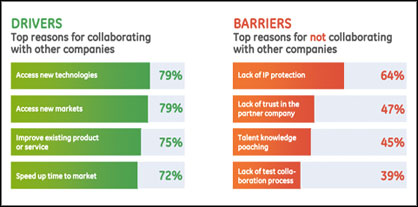 GE Report: Innovation on the Rise, Executives Conflicted About Best Approaches