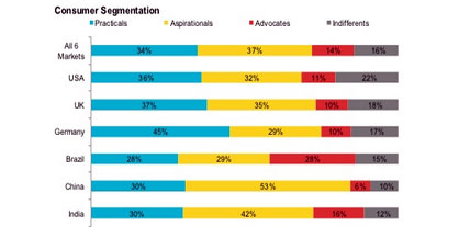 Aspirational Consumers Unite Style, Sustainability To Shape Market Trends