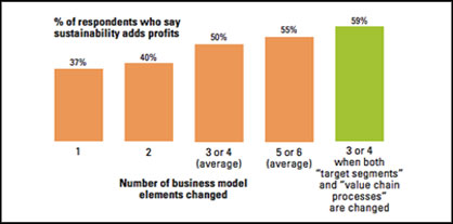 Study Finds Increased Profits for Companies Embracing Sustainability