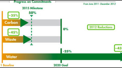 Truvia Cuts GHG Emissions 35% In Less Than Two Years