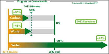 Truvia Cuts GHG Emissions 35% In Less Than Two Years