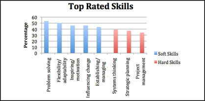 Study Says 80% of Sustainability Professionals Pursue More Training