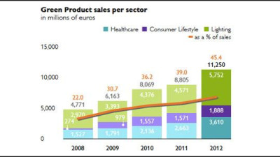 Green Products Account for Roughly Half of Philips' 2012 Revenue