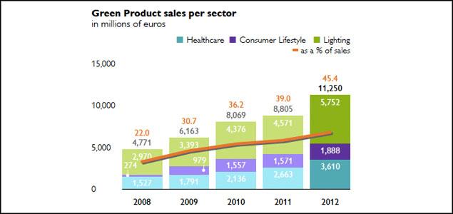 Green Products Account for Roughly Half of Philips' 2012 Revenue