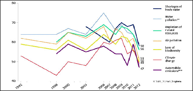 Global Poll Shows Consumer Environmental Concerns at an All-Time Low