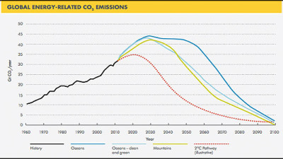 Shell’s ‘New Lens Scenarios’ Predict Near-Zero Global Carbon Emissions by 2100