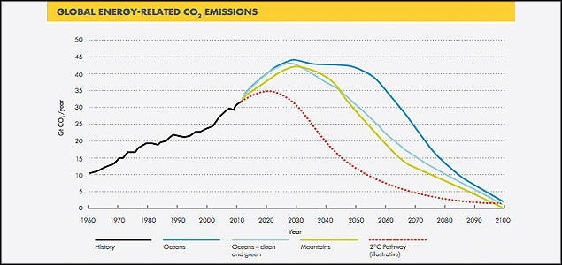 Shell’s ‘New Lens Scenarios’ Predict Near-Zero Global Carbon Emissions by 2100