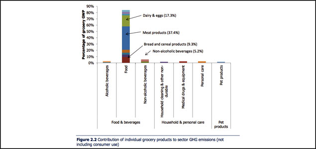 Co-op, Nestlé, Sainsbury’s Using New Research to Inform Reduction in Supply Chain Footprints