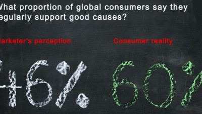 New Research Suggests Marketers Underestimate Consumer Interest in CSR