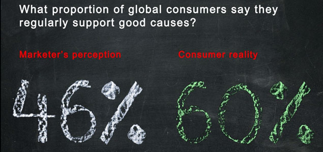 New Research Suggests Marketers Underestimate Consumer Interest in CSR