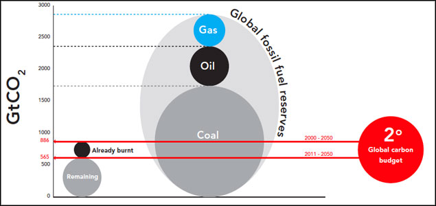 Crossing Thresholds: From Fossil Fuel Divestment to Sustainable Investment