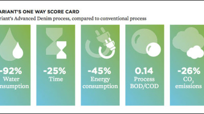 Clariant Introduces Score Cards To Promote Water, Energy Conservation in Textile Manufacturing