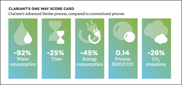 Clariant Introduces Score Cards To Promote Water, Energy Conservation in Textile Manufacturing