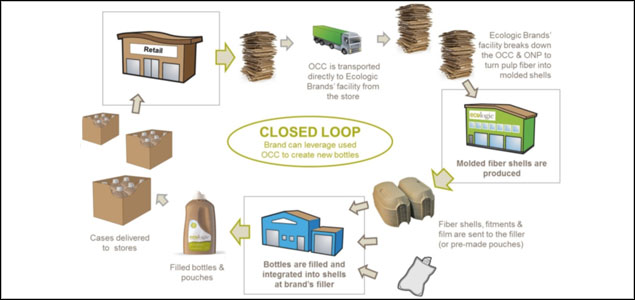 Closing the Loop: Turning Waste Into Primary Packaging