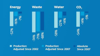 P&G Achieves Zero Waste at 45 Manufacturing Sites Worldwide