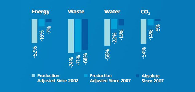 P&G Achieves Zero Waste at 45 Manufacturing Sites Worldwide